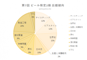 第7回 ビール検定2級 出題傾向